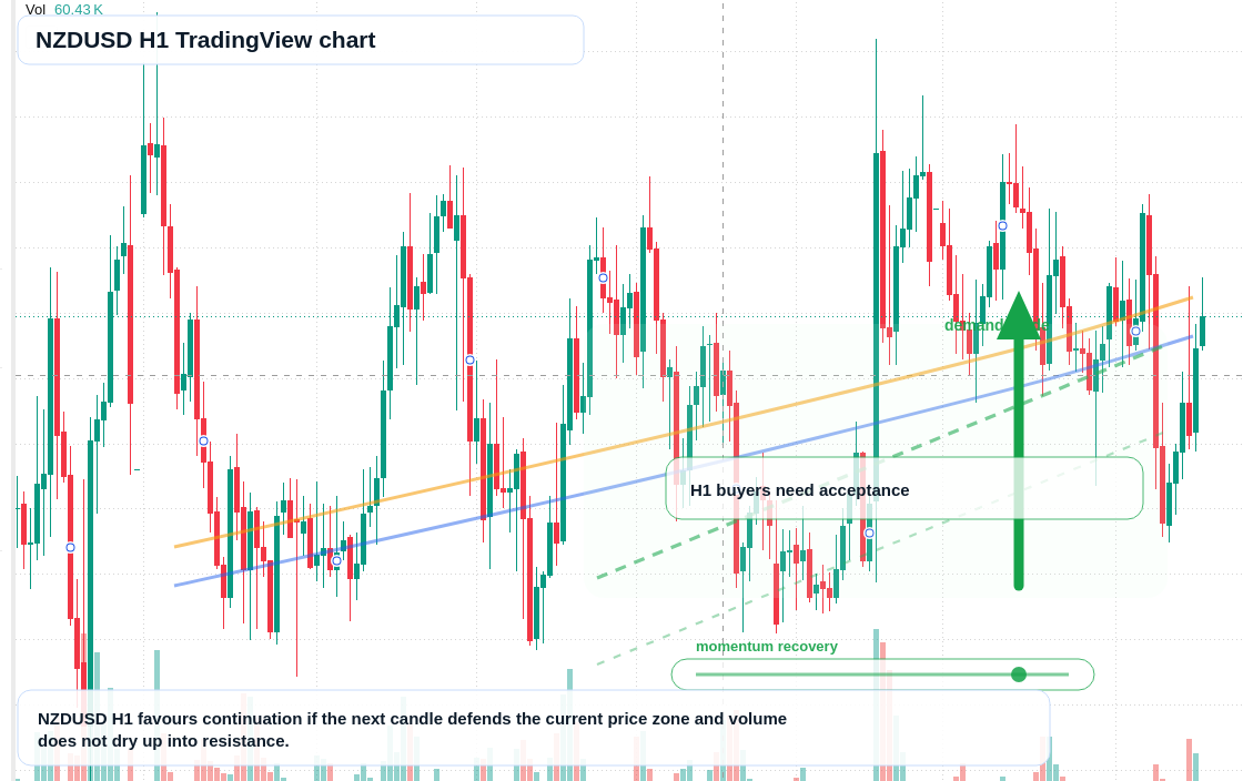 NZD/USD market snapshot