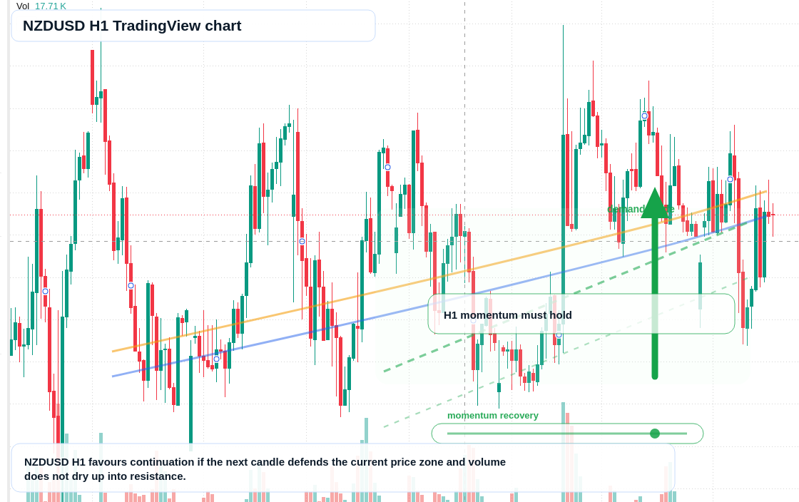 NZD/USD market snapshot