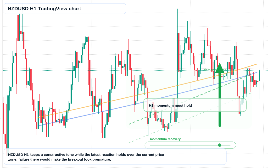 NZD/USD market snapshot