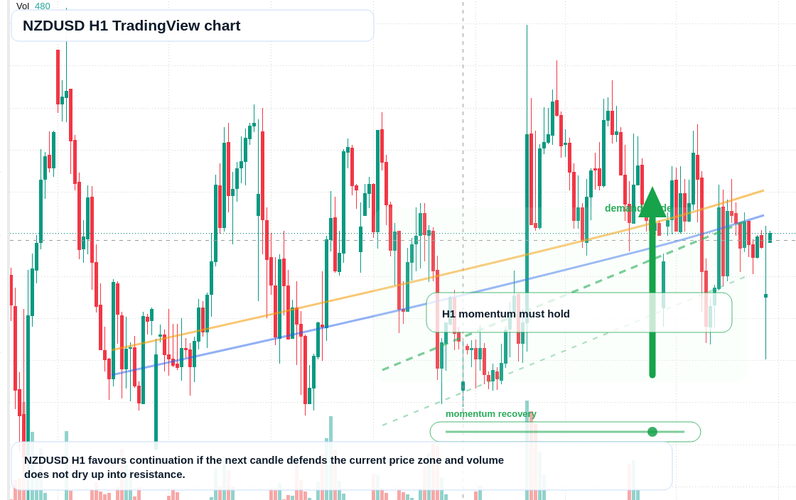 NZD/USD market snapshot