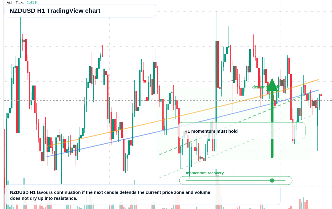 NZD/USD market snapshot