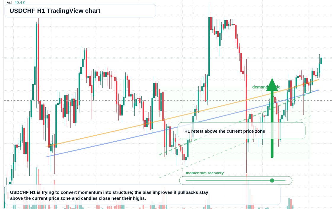 USD/CHF market snapshot