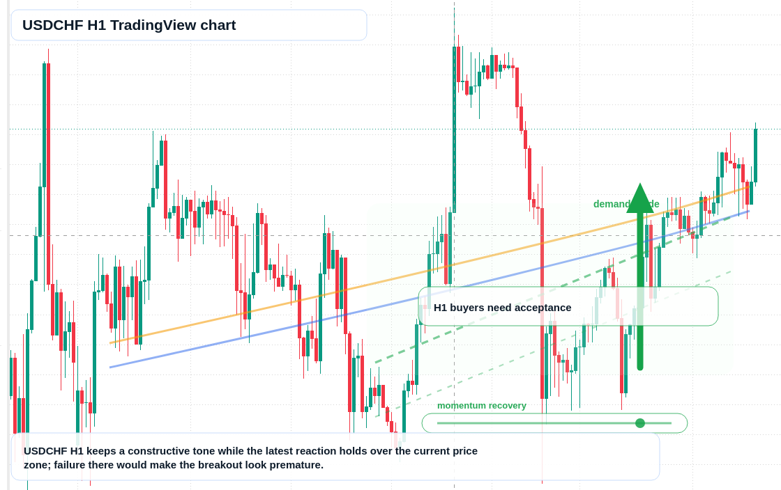 USD/CHF market snapshot