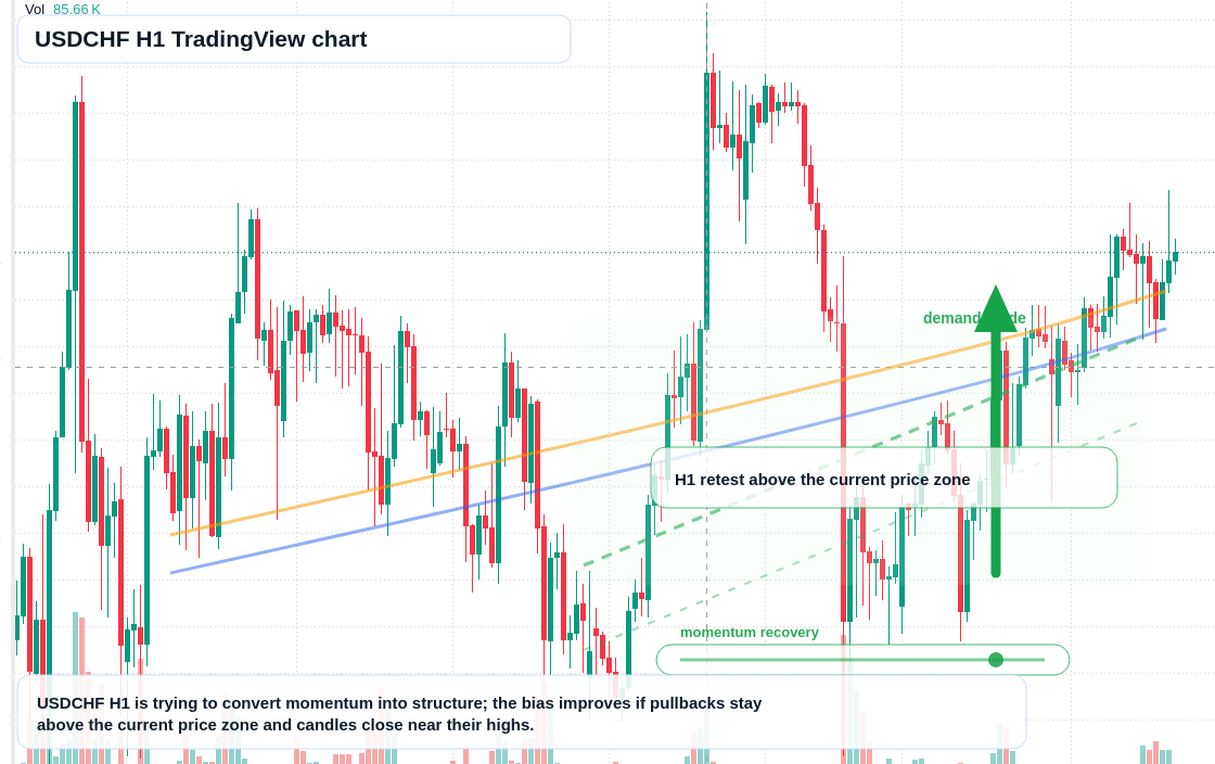 USD/CHF market snapshot