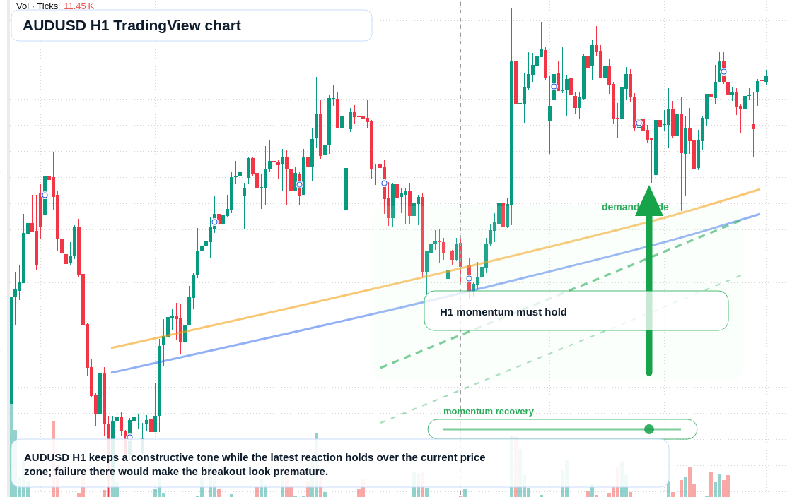 AUD/USD market snapshot