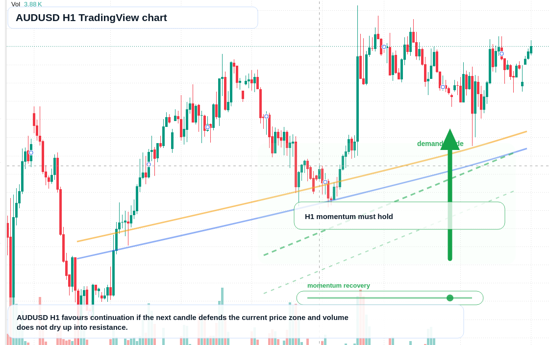 AUD/USD market snapshot