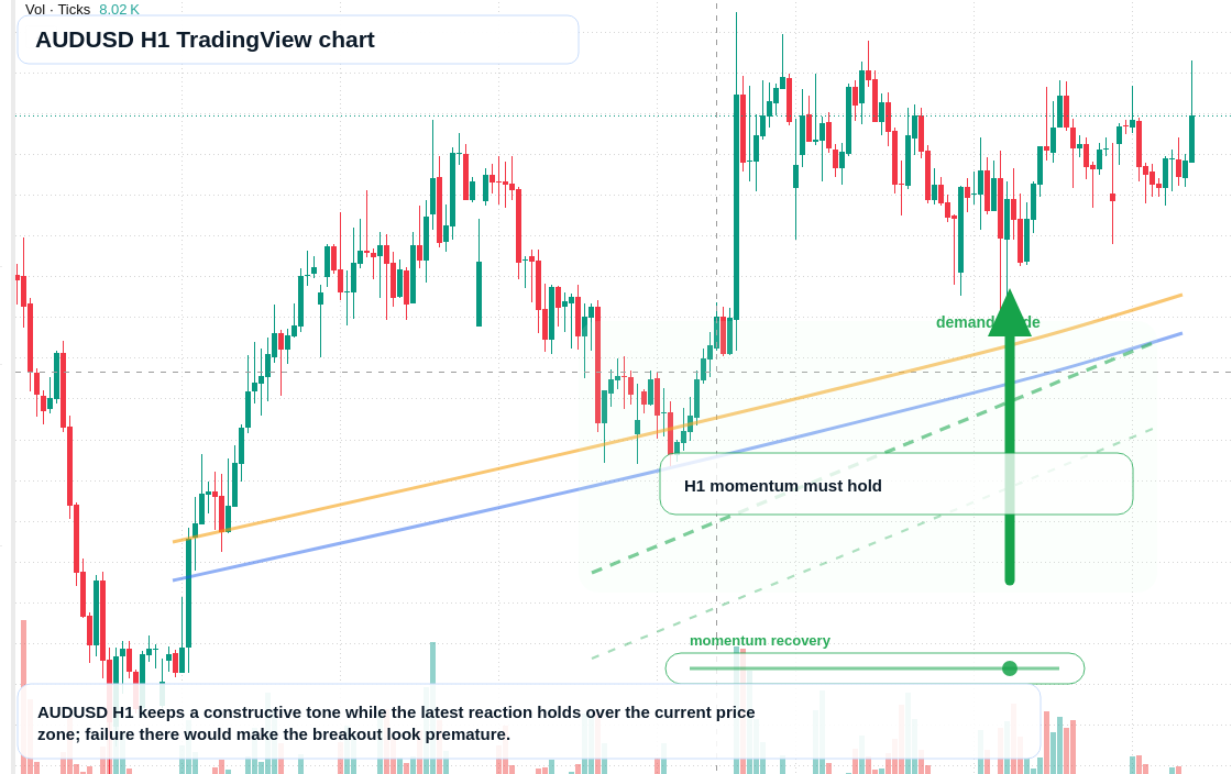 AUD/USD market snapshot