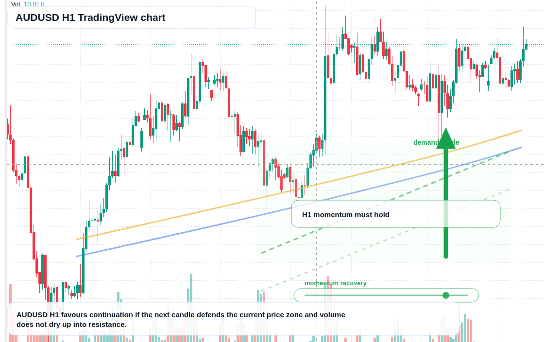 AUD/USD market snapshot