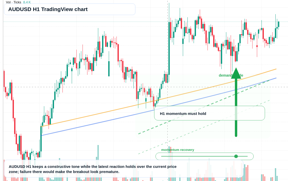 AUD/USD market snapshot
