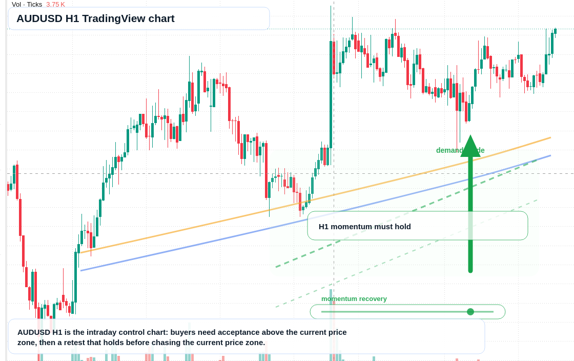 AUD/USD market snapshot