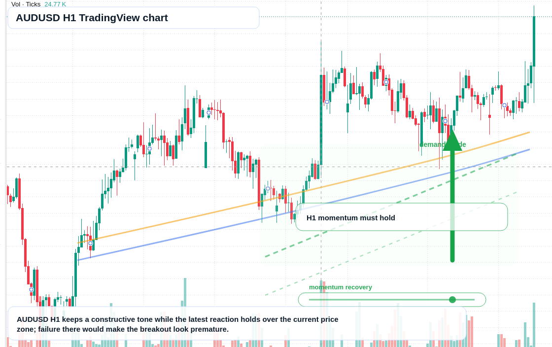 AUD/USD market snapshot