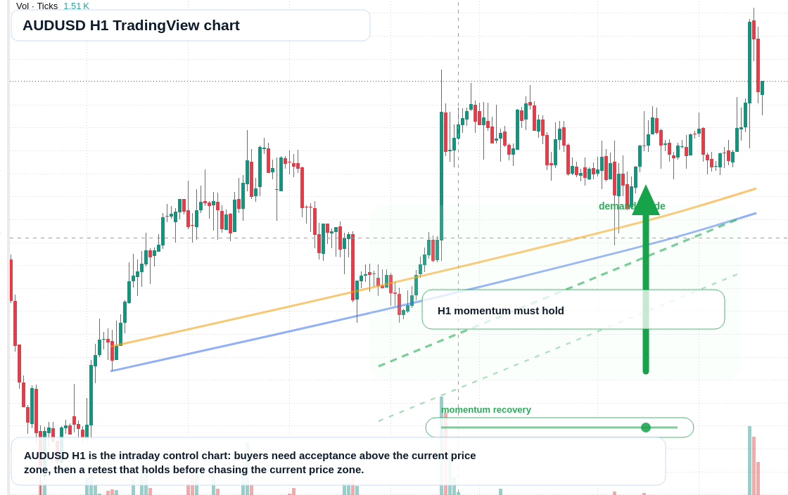 AUD/USD market snapshot