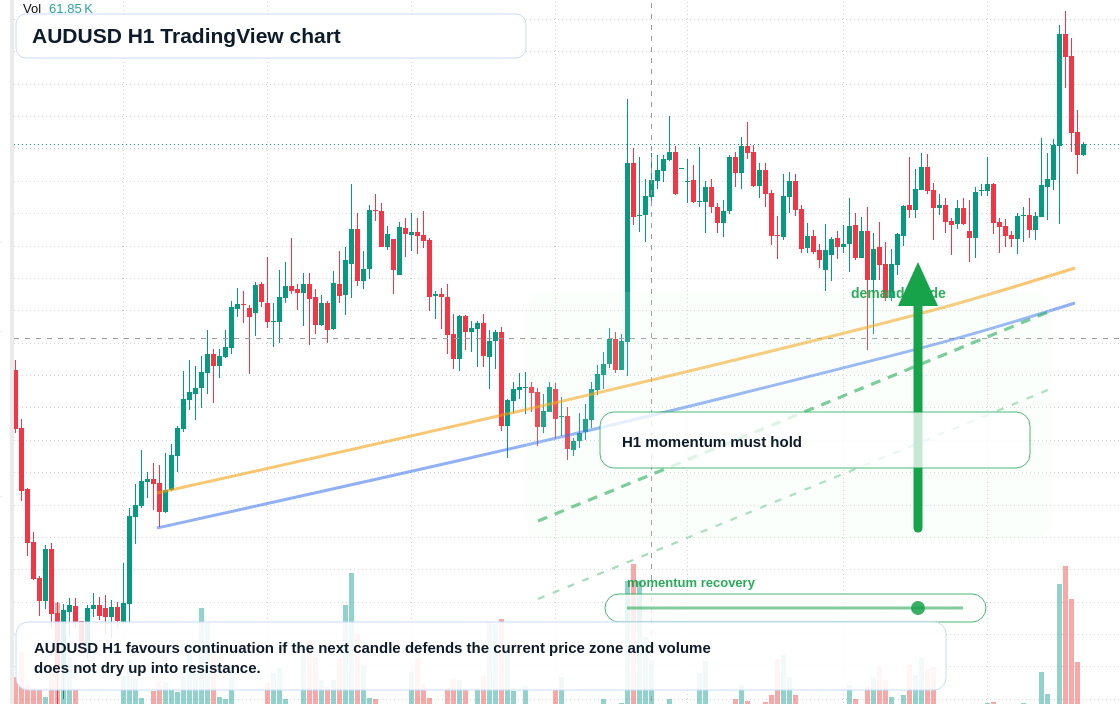 AUD/USD market snapshot