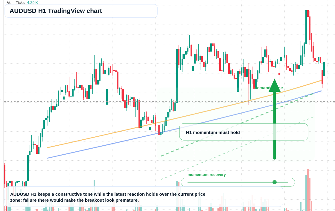 AUD/USD market snapshot