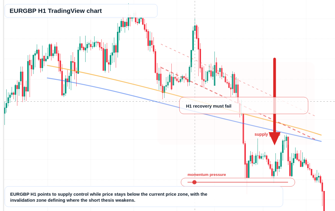 EUR/GBP market snapshot
