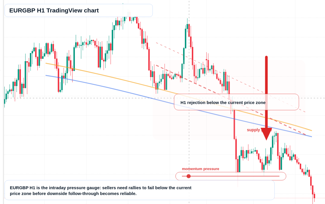 EUR/GBP market snapshot