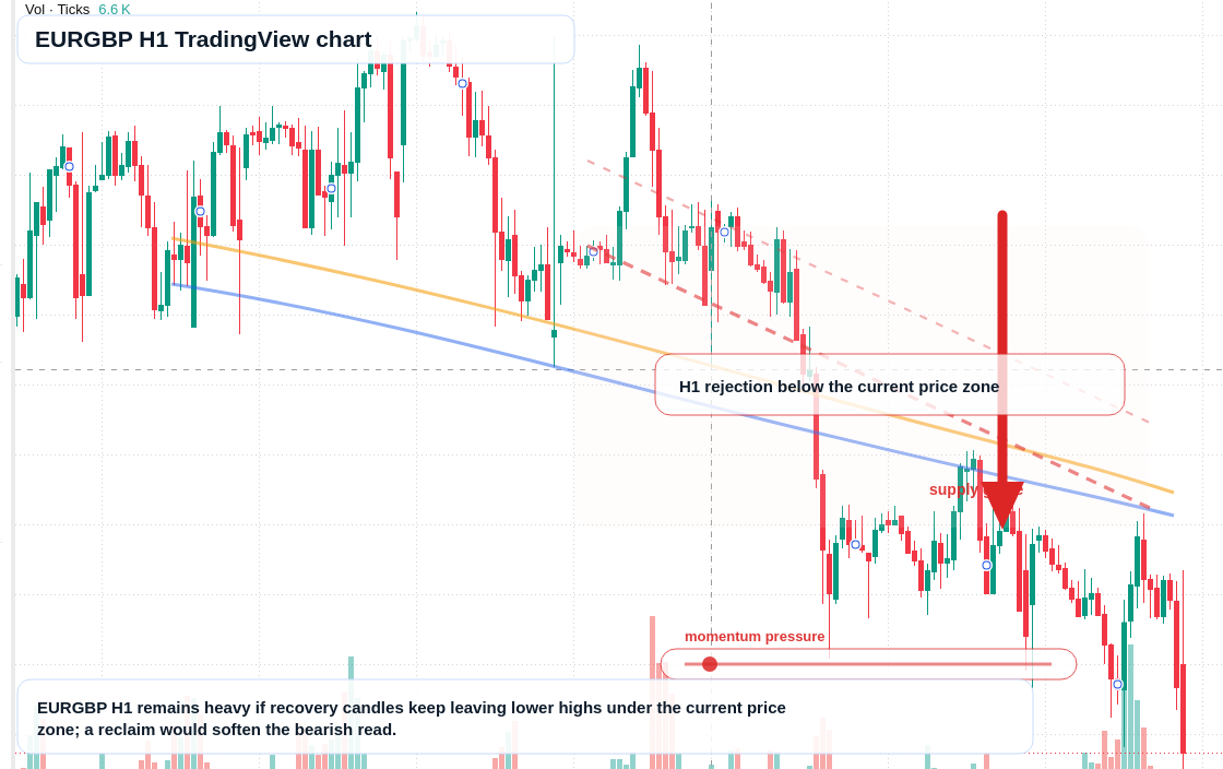 EUR/GBP market snapshot