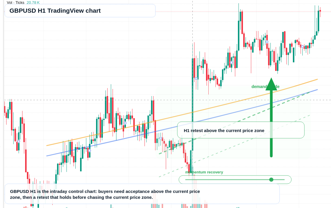 GBP/USD market snapshot