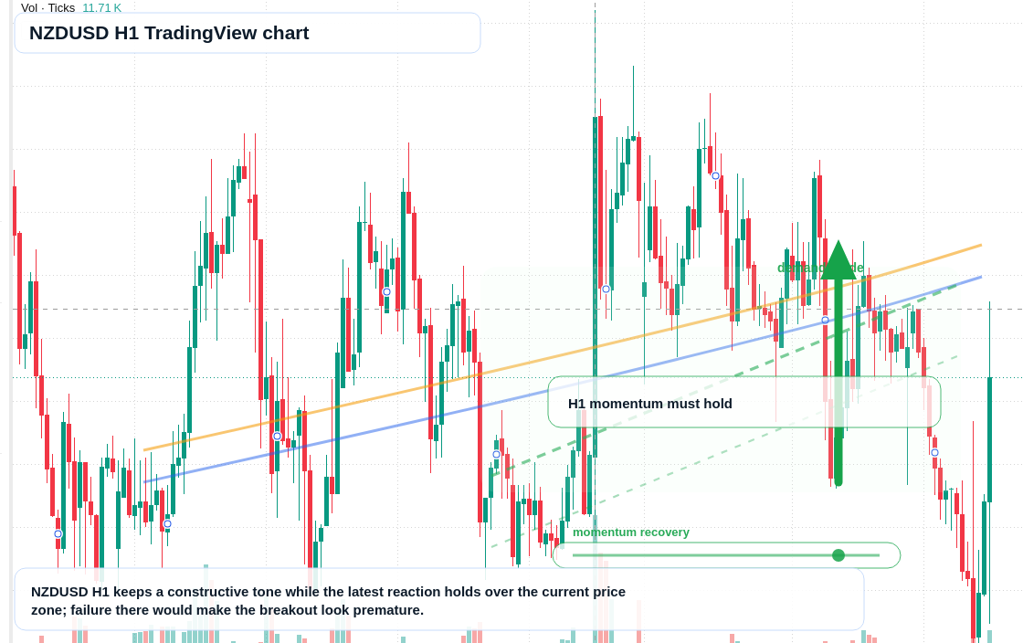 NZD/USD market snapshot