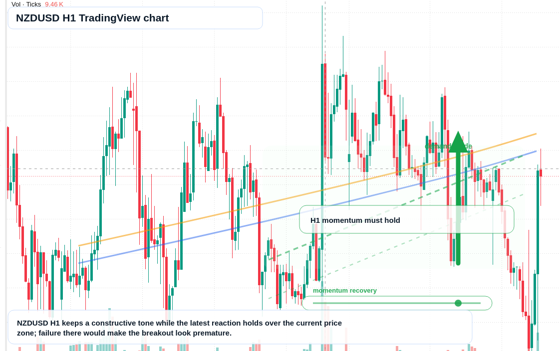 NZD/USD market snapshot