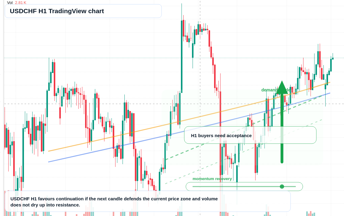 USD/CHF market snapshot