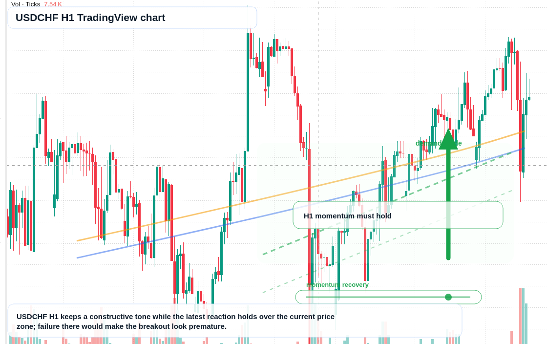 USD/CHF market snapshot