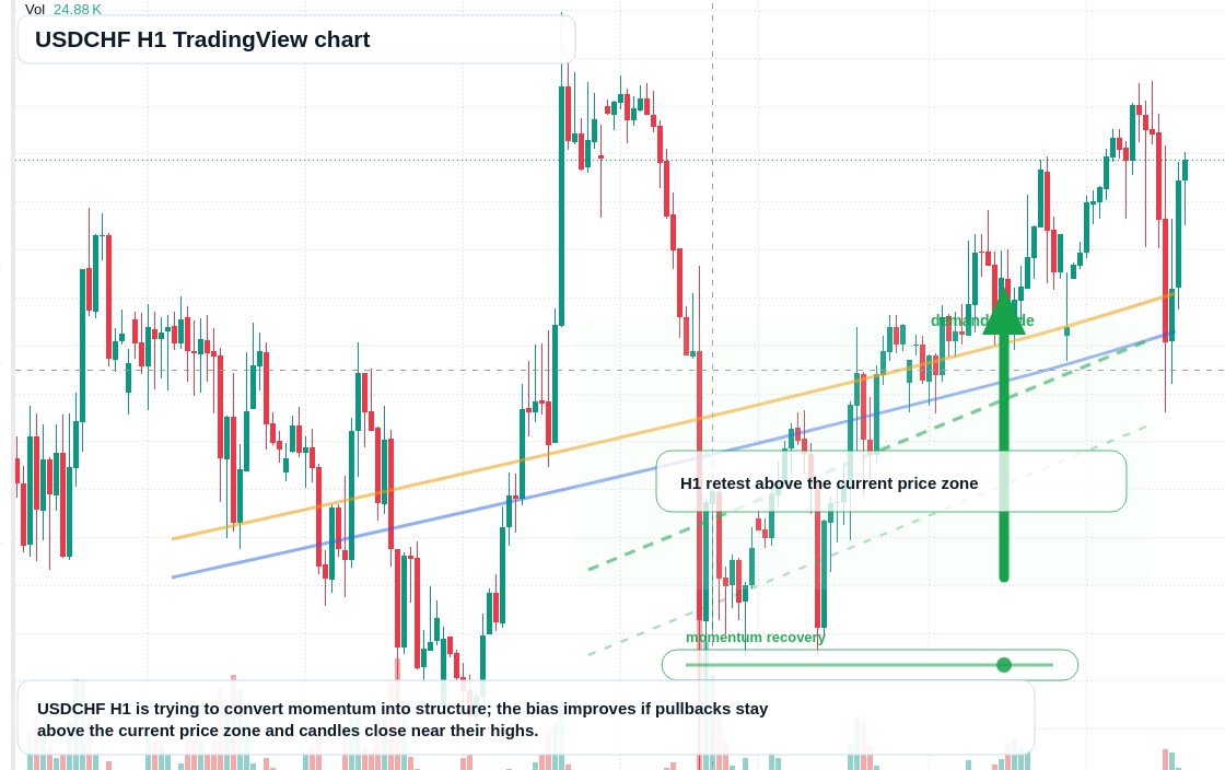 USD/CHF market snapshot