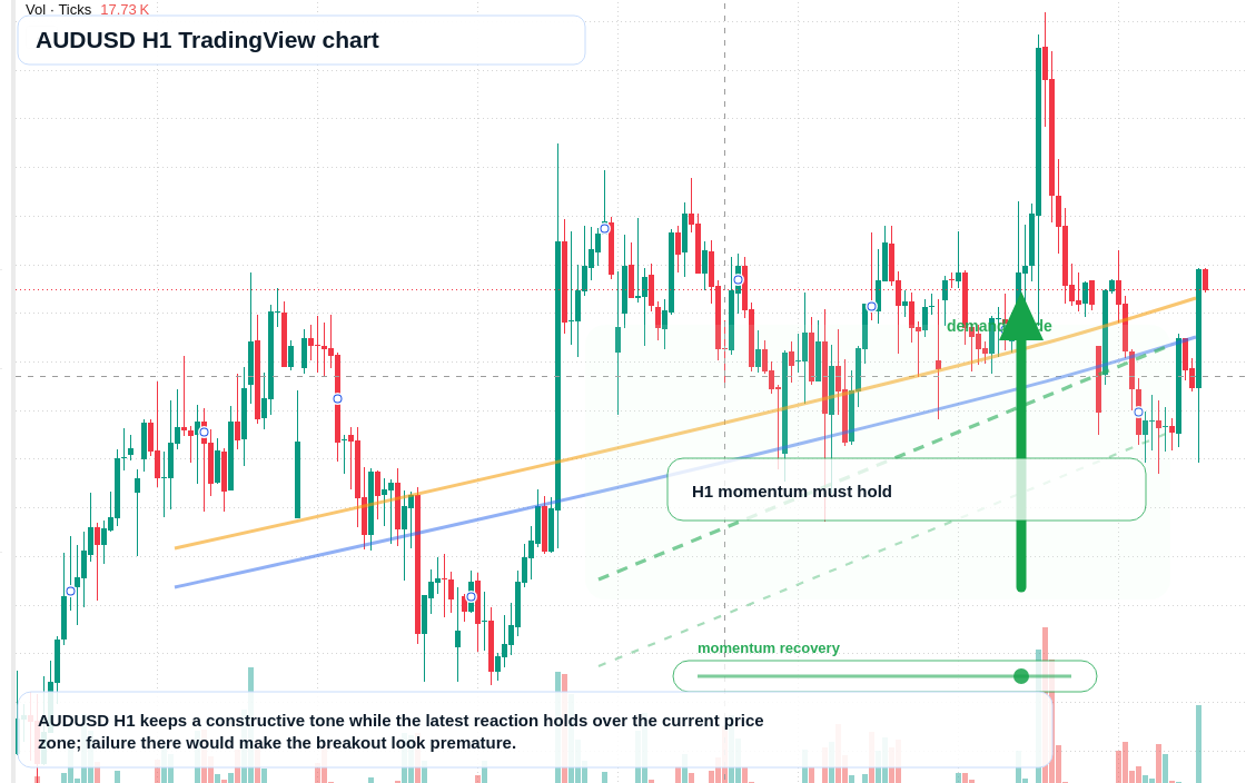 AUD/USD market snapshot