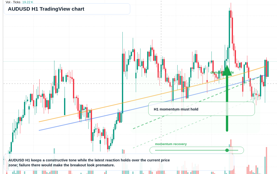 AUD/USD market snapshot
