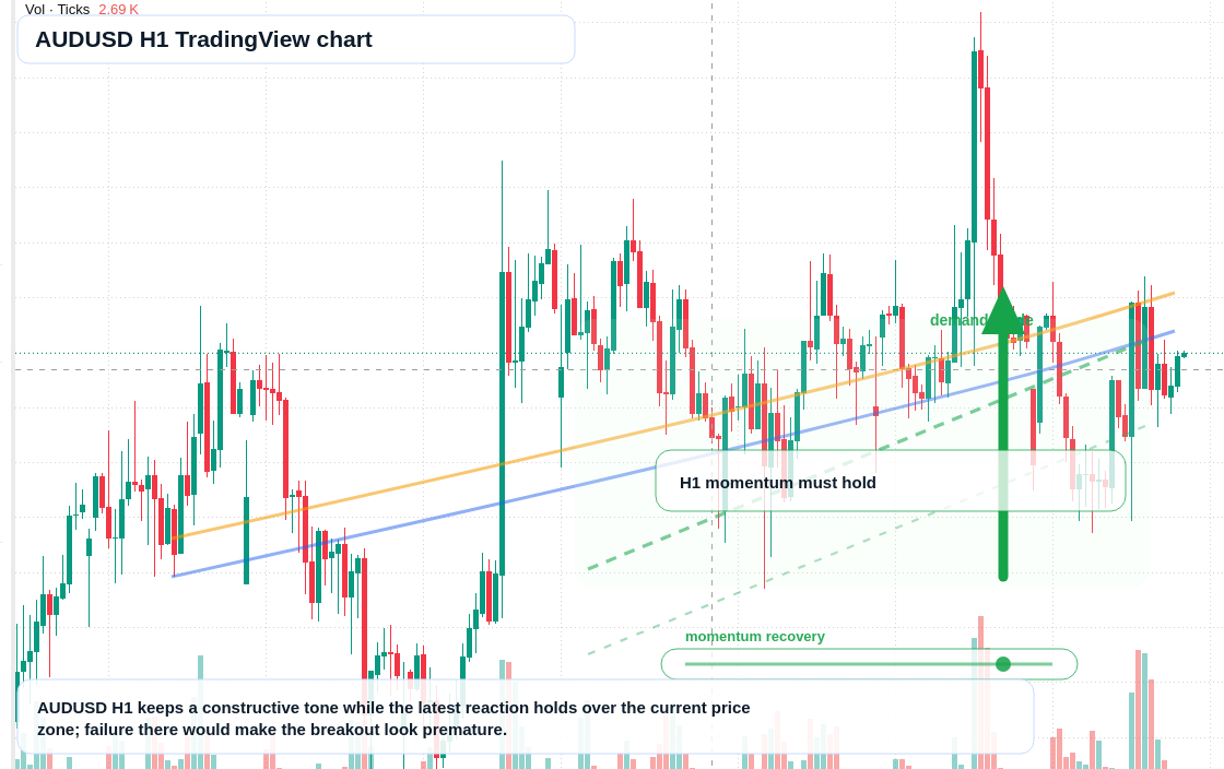 AUD/USD market snapshot