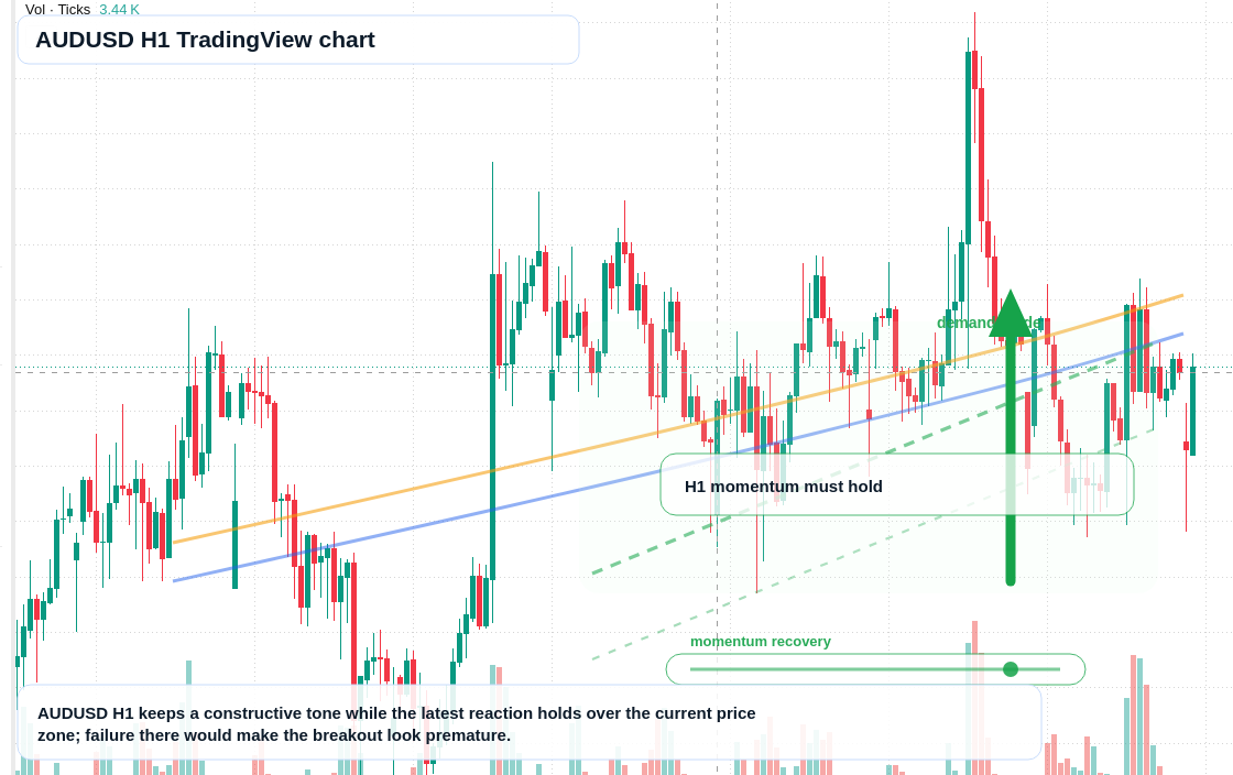 AUD/USD market snapshot