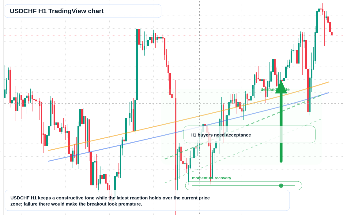 USD market snapshot