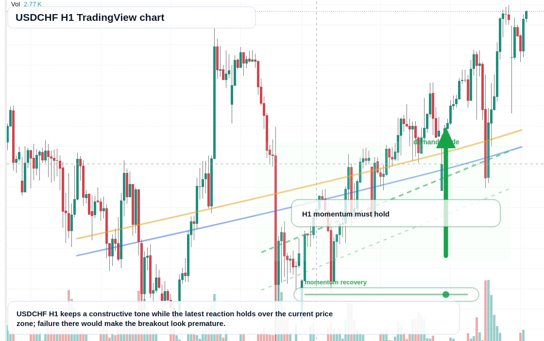 USD market snapshot