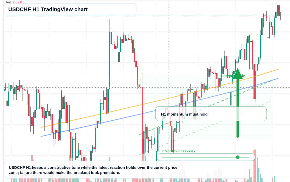 USD/CHF market snapshot