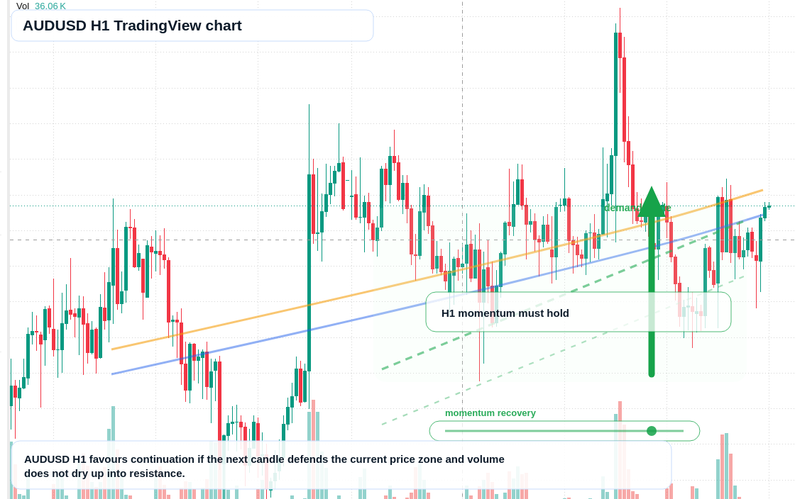 AUD/USD market snapshot