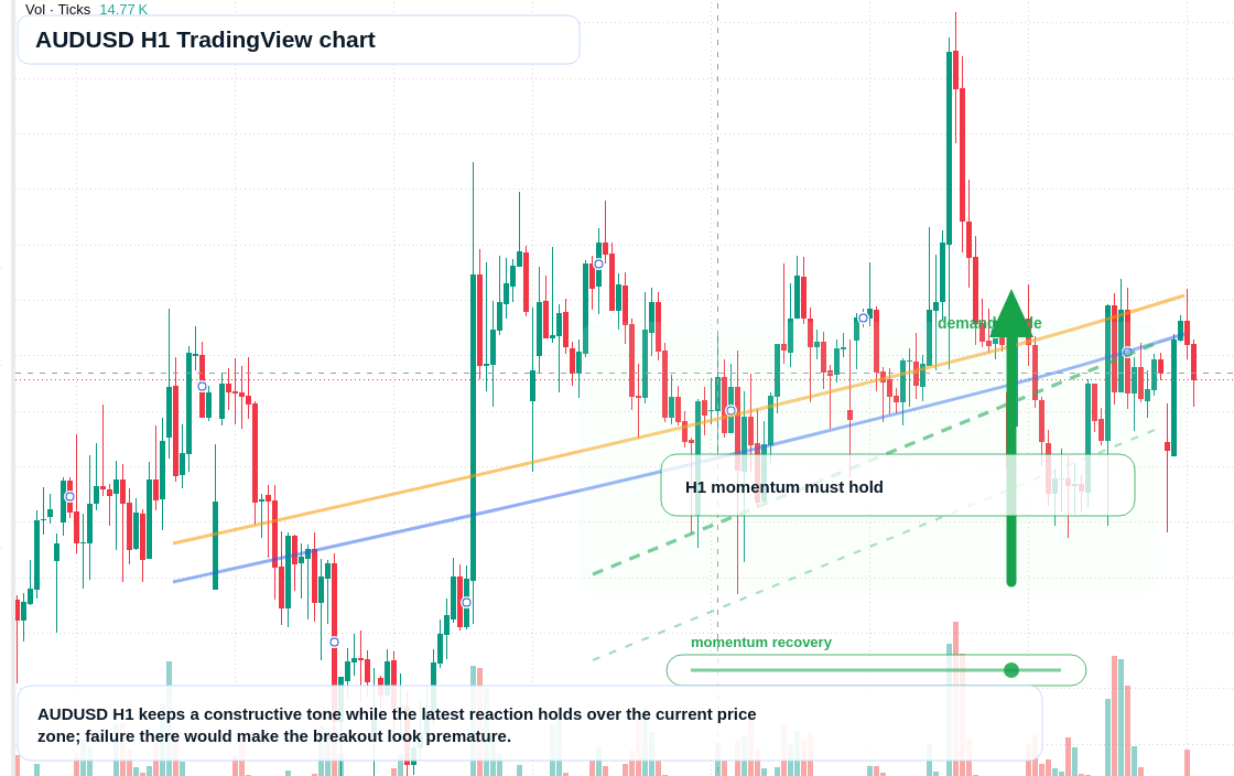 AUD/USD market snapshot