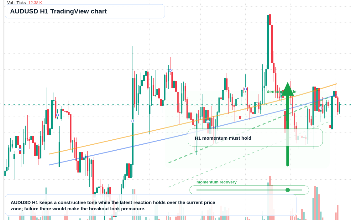 AUD/USD market snapshot
