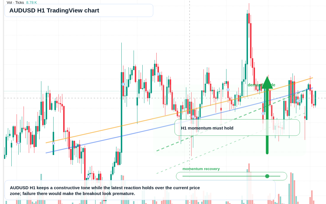 AUD/USD market snapshot