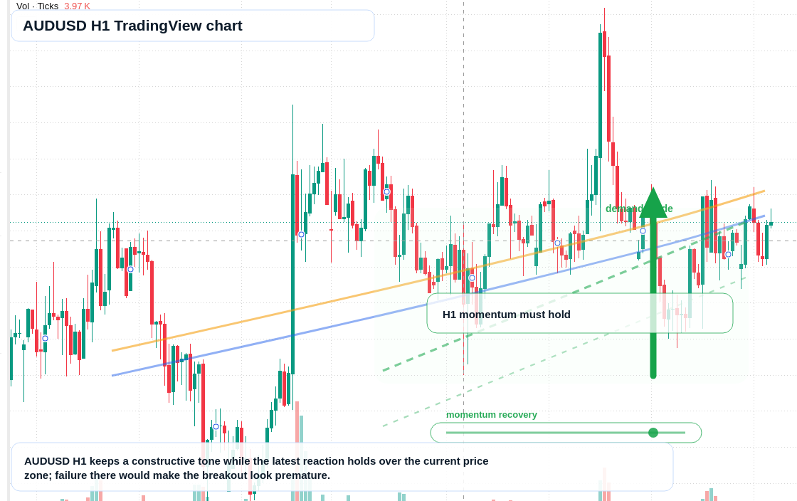 AUD/USD market snapshot