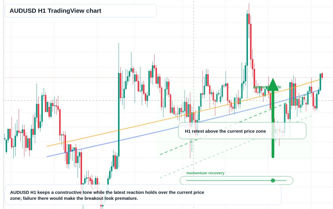 AUD/USD market snapshot