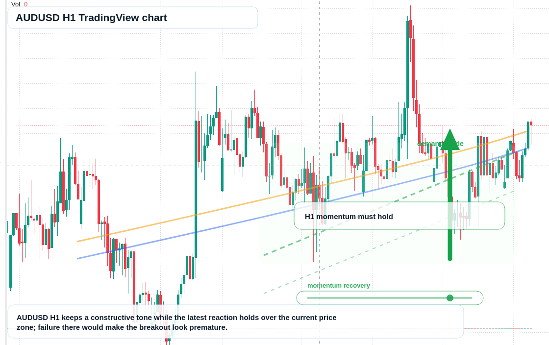AUD/USD market snapshot