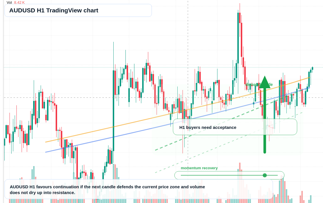 AUD/USD market snapshot