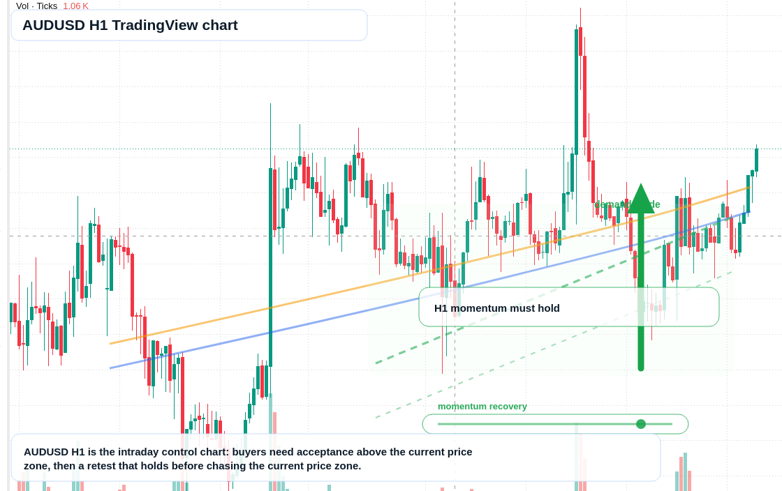 AUD/USD market snapshot