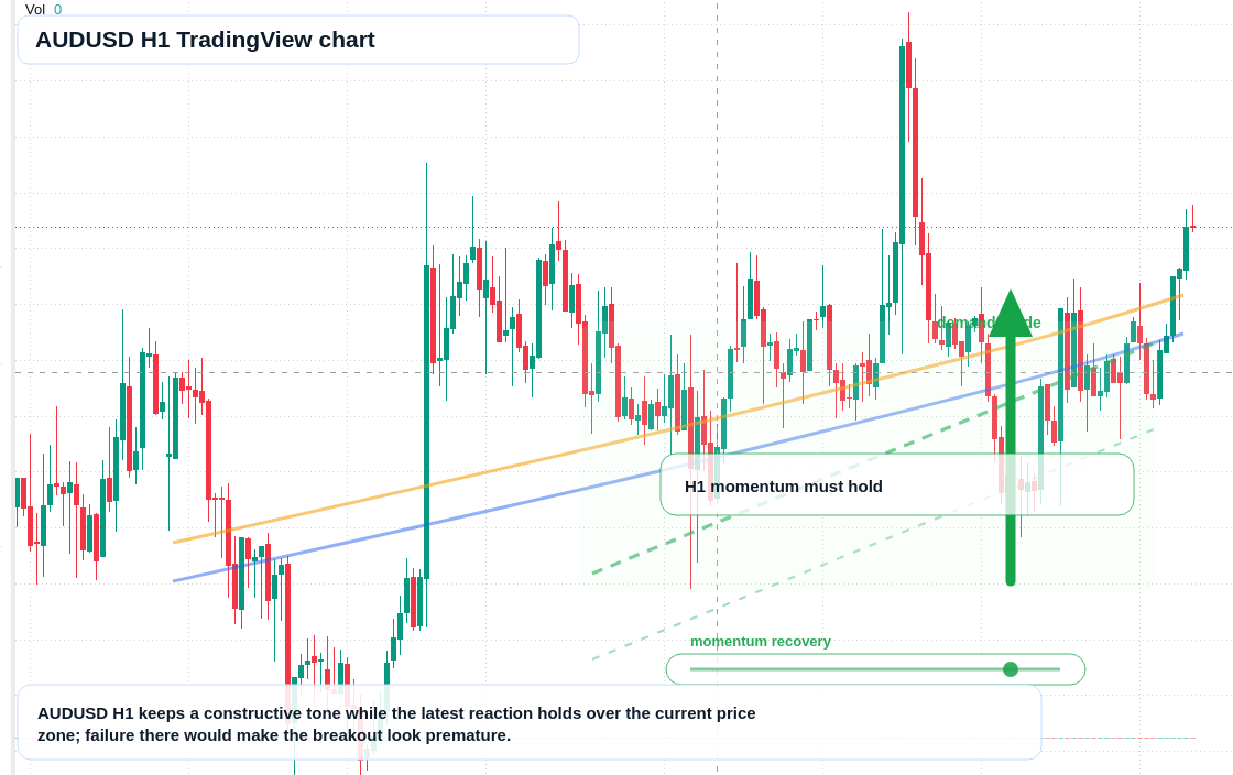 AUD/USD market snapshot