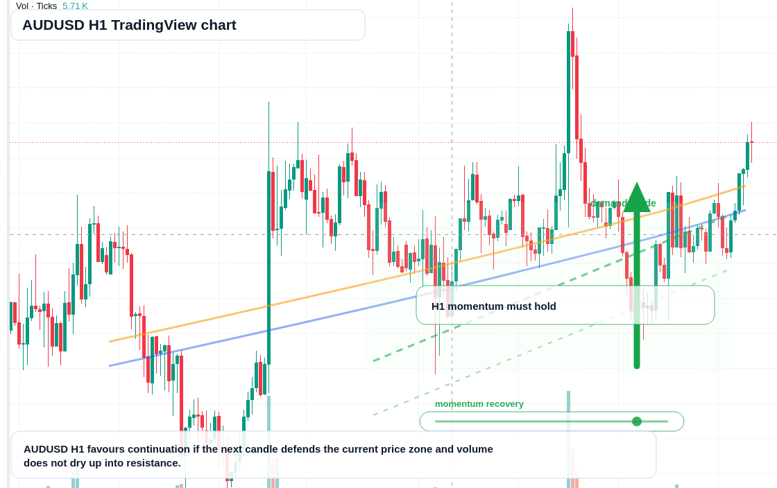 AUD/USD market snapshot