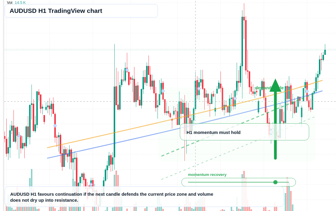 AUD/USD market snapshot