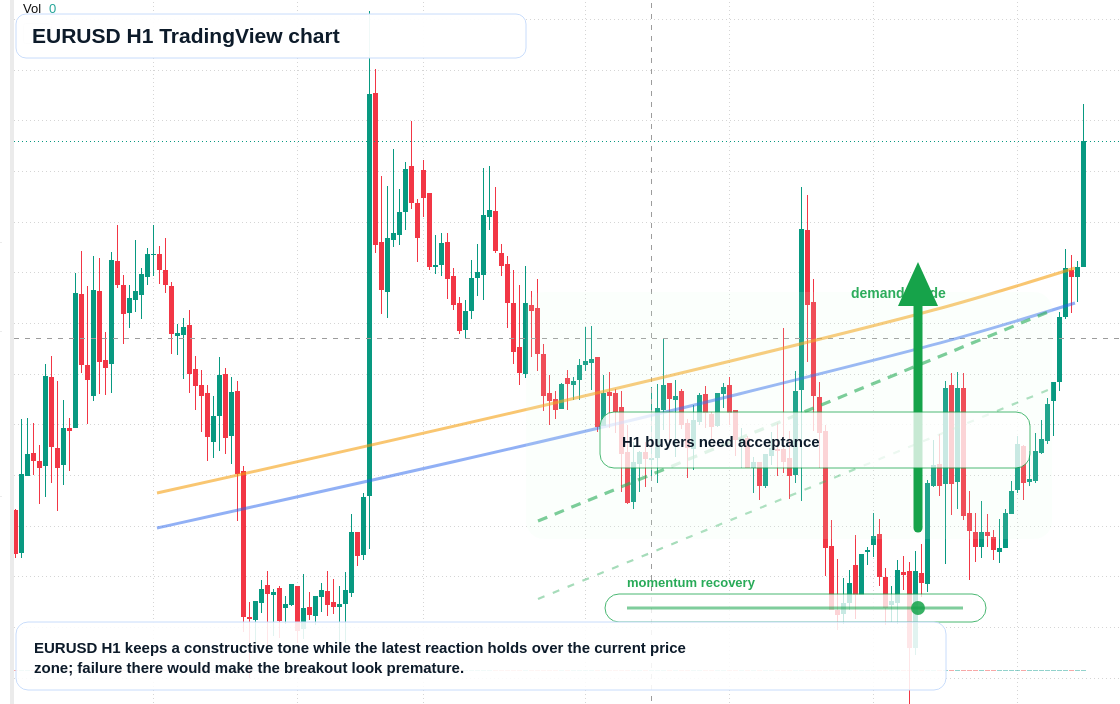 EUR/USD market snapshot