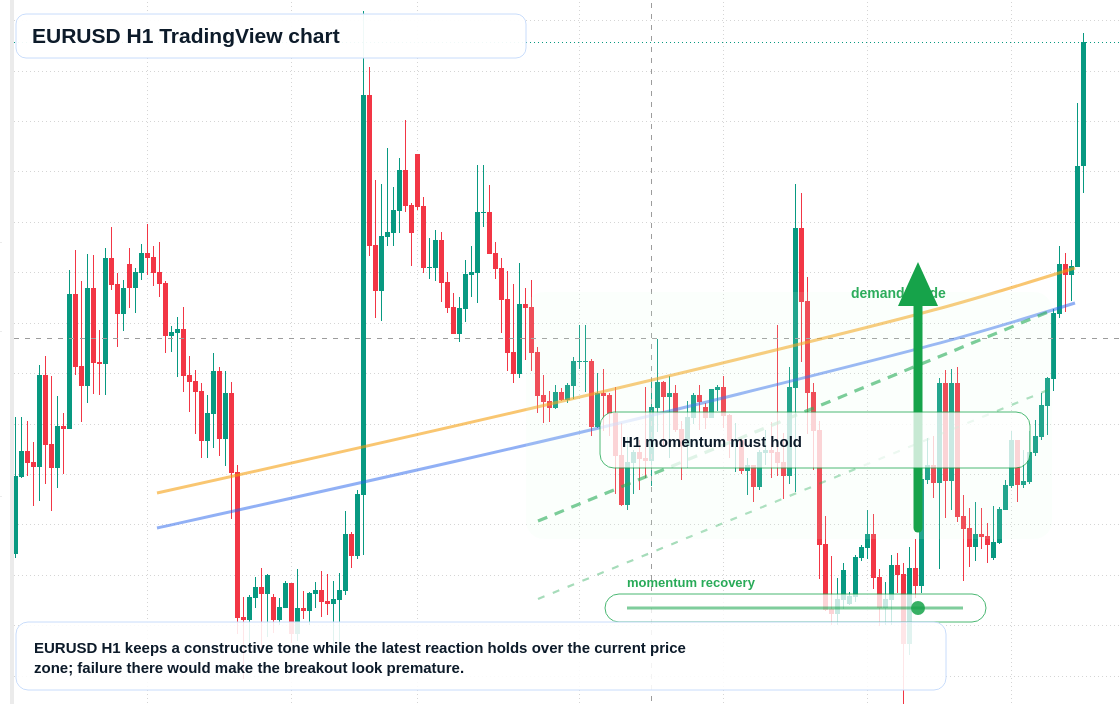 EUR/USD market snapshot