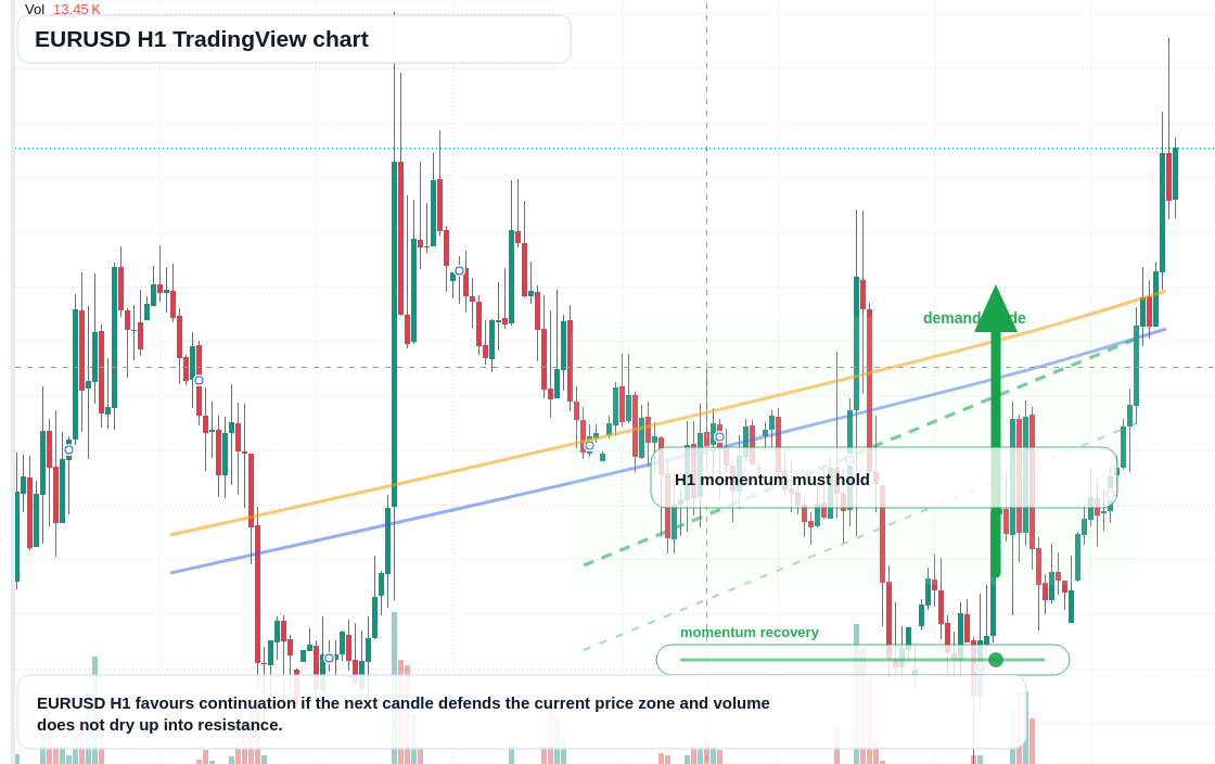 EUR/USD market snapshot