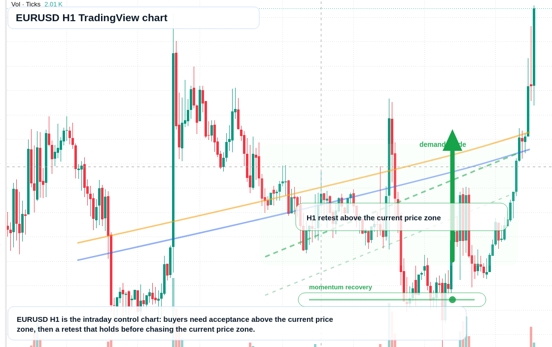 EUR/USD market snapshot